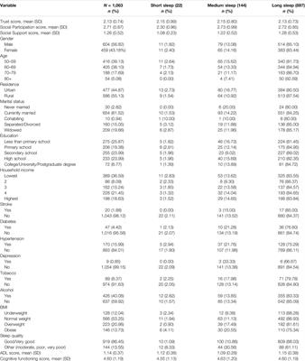 The Relationship Between Social Capital and Sleep Duration Among Older Adults in Ghana: A Cross-Sectional Study